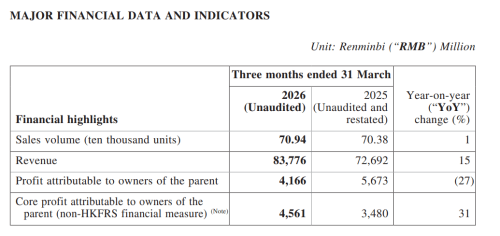 Geely Q1 Net Profit Rises 31% as Margins Expands to 17.5%