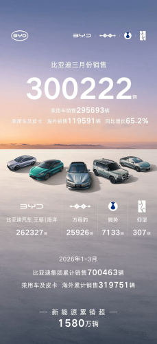 Leapmotor, NIO Lead March Rebound as China EV Sales Surge After February Slump