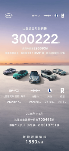 Leapmotor, NIO Lead March Rebound as China EV Sales Surge After February Slump