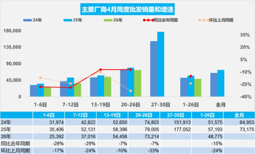 China NEV Passenger Car Retail Sales Fall 11% to 614K Units in April 1–26
