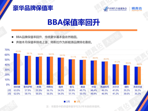 AITO M9 Tops March Pure EV Retention Rate at 81.3%
