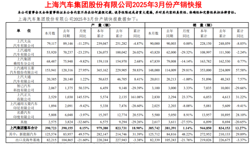 SAIC Retail Sales Top 1 Million in Q1, Growth Led by Own Brands and Exports