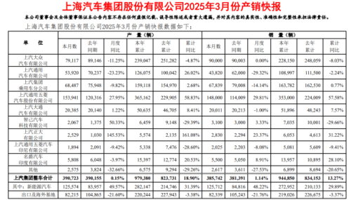 SAIC Retail Sales Top 1 Million in Q1, Growth Led by Own Brands and Exports
