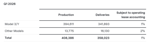 Tesla, Tesla Shanghai Gigafactory Deliveries Hit 213,000 in Q1, Tops Half of Global Total