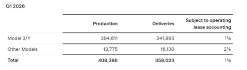 Tesla Shanghai Gigafactory Deliveries Hit 213,000 in Q1, Tops Half of Global Total