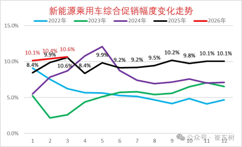 China EV Price Cuts Average 12% in March as Price War Stabilizes