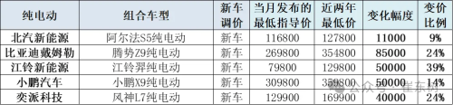China EV Price Cuts Average 12% in March as Price War Stabilizes