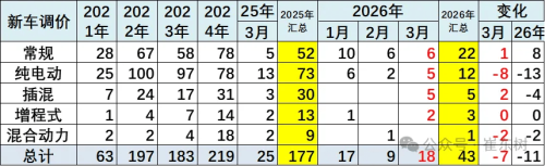 China EV Price Cuts Average 12% in March as Price War Stabilizes