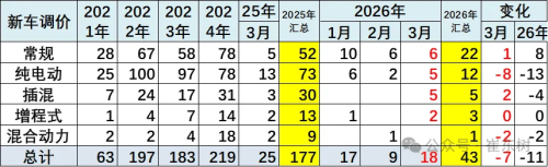 China EV Price Cuts Average 12% in March as Price War Stabilizes