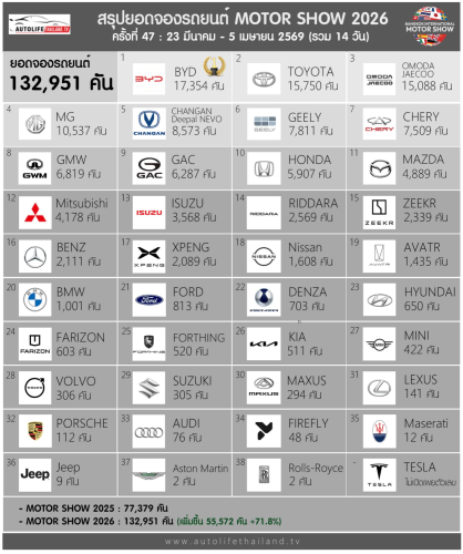 BYD Breaks Record at BIMS 2026 with 18,057 Orders, Tops Sales Chart