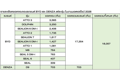 BYD Breaks Record at BIMS 2026 with 18,057 Orders, Tops Sales Chart