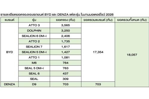 BYD, BYD Bags 18K Orders at BIMS 2026, Chinese Brands Sweep 8 of Top 9