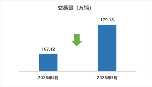 China Used-Car Transactions Slip to 1.67M in Apr as MPVs Buck Trend With 7.92% Gain