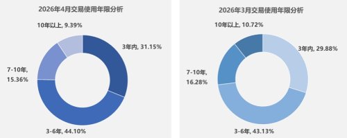 China Used-Car Transactions Slip to 1.67M in Apr as MPVs Buck Trend With 7.92% Gain