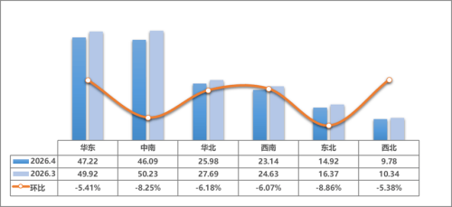 Apr China Used Car Transactions Hit 1.67M, Down 6.7% MoM; MPV Bucks Trend