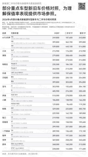 Xiaomi, Li Auto, AITO, Xiaomi, Li Auto Lead China NEV Residual Value Rankings in April