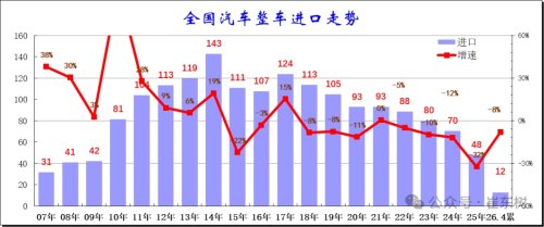 China Imports 27K Cars in April, Down 33% YoY