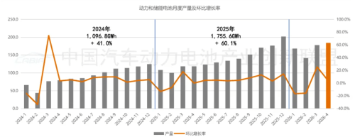 China EV Battery Installations Hit 62.4 GWh in April, CATL Holds 46.64%