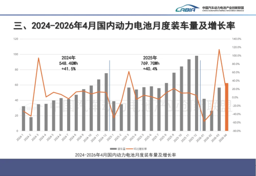 Battery, CATL, China EV Battery Installations Hit 62.4 GWh in April, CATL Holds 46.64%