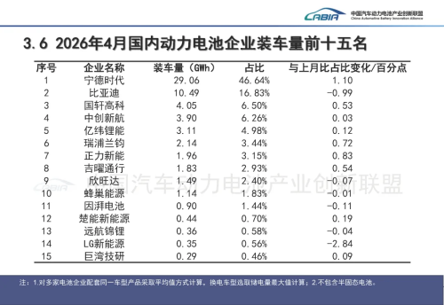 Battery, CATL, China EV Battery Installations Hit 62.4 GWh in April, CATL Holds 46.64%
