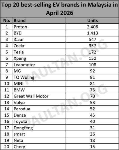 Geely, Proton, Geely Xingyuan Rebadged as Proton e.MAS 5 Tops Malaysia EV Market in April