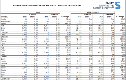 UK Car Registrations Jump 24% in April as Chinese Brands Grab 16.5% Share