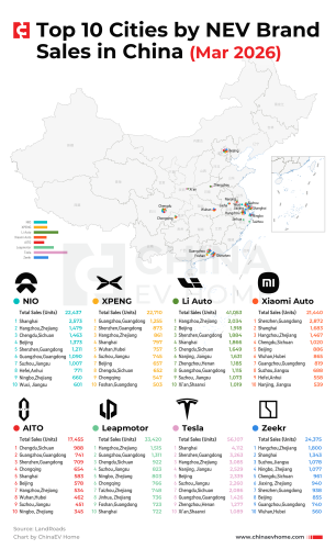 Xiaomi, NIO, Shanghai BEV Penetration Nears 57% in March as Xiaomi, NIO Lead