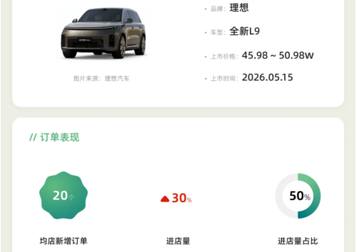 Li Auto, New Li Auto L9 Reportedly Reaches 8K Firm Orders Within 72 Hours of Launch