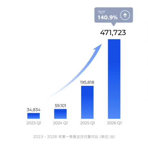 Mercedes, Hesai Q1 Revenue Rises 30% as Mercedes L3 Program Advances