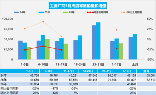 China NEV Passenger Car Retail Sales Fall 12% to 400K Units in May 1–17