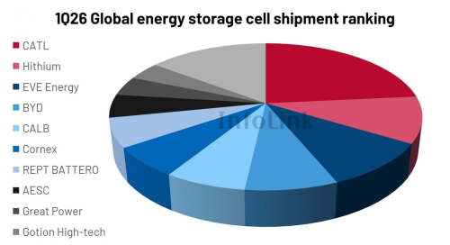 China Sweeps Top 10 as Global Storage Battery Shipments Reach 205.52 GWh in Q1 2026