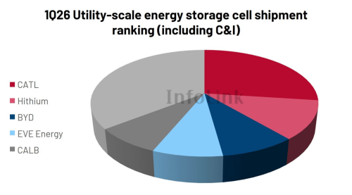 Battery, China Sweeps Top 10 as Global Storage Battery Shipments Reach 205.52 GWh in Q1 2026