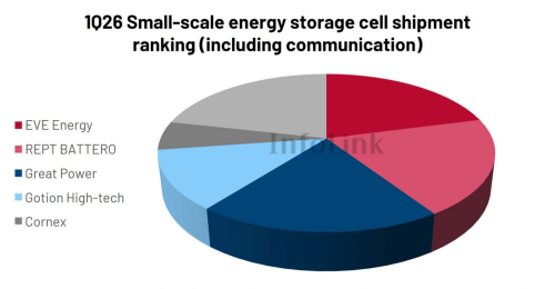 Battery, China Sweeps Top 10 as Global Storage Battery Shipments Reach 205.52 GWh in Q1 2026