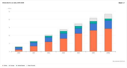 IEA Forecasts Global EV Sales to Rise 15% to 23 Million Units in 2026