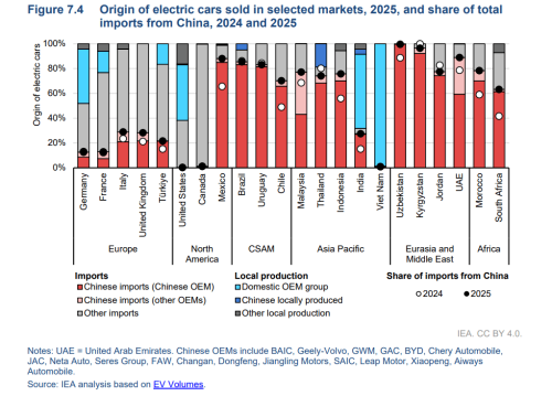 IEA Forecasts Global EV Sales to Rise 15% to 23 Million Units in 2026