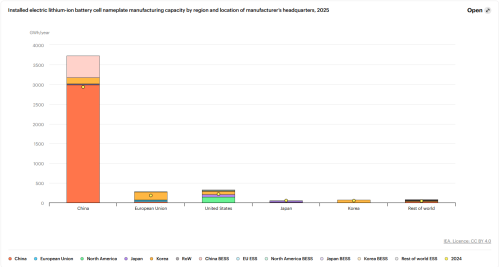 IEA Forecasts Global EV Sales to Rise 15% to 23 Million Units in 2026