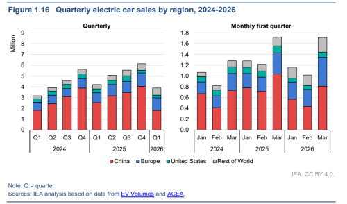 IEA Forecasts Global EV Sales to Rise 15% to 23 Million Units in 2026