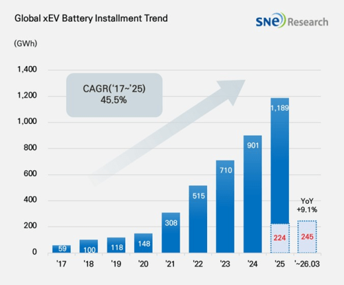 Battery, CATL, BYD, Global EV Battery Installations Hit 244.6 GWh in Q1: CATL Holds 40.7%, BYD 13.7%