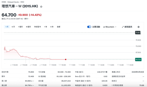 Li Auto Plunges Over 14% in HK Following Underwhelming L9 Livis Launch