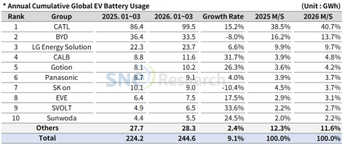 Battery, CATL, BYD, Global EV Battery Installations Hit 244.6 GWh in Q1: CATL Holds 40.7%, BYD 13.7%