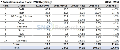 Battery, CATL, BYD, Global EV Battery Installations Hit 244.6 GWh in Q1: CATL Holds 40.7%, BYD 13.7%