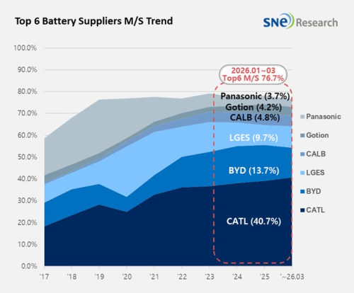 Battery, CATL, BYD, Global EV Battery Installations Hit 244.6 GWh in Q1: CATL Holds 40.7%, BYD 13.7%