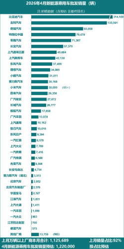 Tesla, Tesla’s China-Made EV Sales Rise 40% to 79,478 Units in April