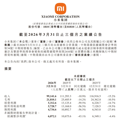 Xiaomi, Xiaomi EV Q1 Revenue Slips as Deliveries Halve, Annual Sales Goal Holds