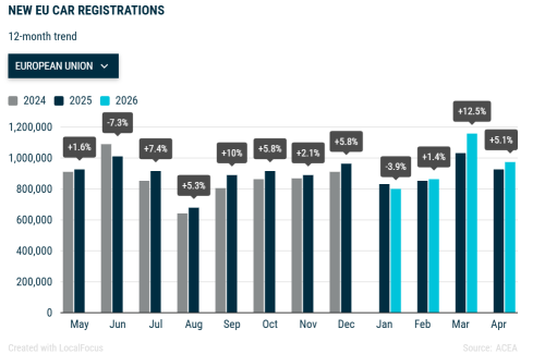Europe’s Auto Market Grows 7% in April as Chinese Brands Gain Share