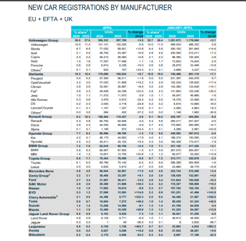 Europe’s Auto Market Grows 7% in April as Chinese Brands Gain Share