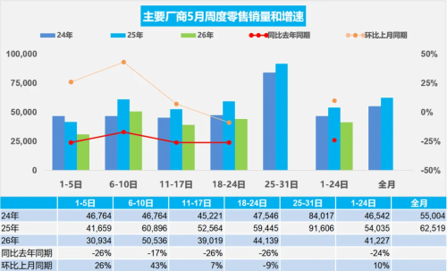 China NEV Retail Sales Fall 11% in May 1–24, Penetration Reaches 62.5%