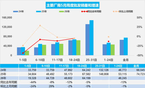 China NEV Retail Sales Fall 11% in May 1–24, Penetration Hits 62.5%