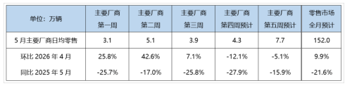 China NEV Retail Sales Fall 11% in May 1–24, Penetration Reaches 62.5%
