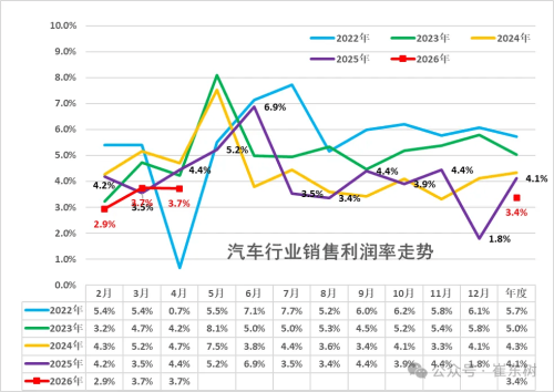 China Jan-Apr Auto Industry Revenue at $488 Billion, Profit Margin Slips to 3.4%